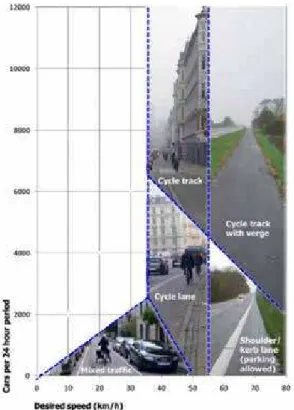 図 11   デンマークの自転車道整備指針 12)