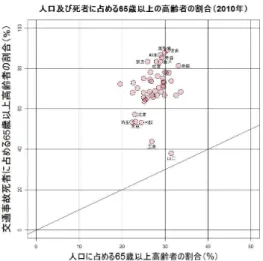 図 3 男性高齢者が人口及び交通事故死者に占める割合 図 4 女性高齢者が人口及び交通事故死者に占める割合 男性高齢者の利用交通手段を詳しく見ると、奈良県、山梨県、山形県、三重県、大分県といった地方部の県 で自動車乗車中の死者割合が多くなっている。これに対して、千葉県、東京都、埼玉県、群馬県、福岡県、 神奈川県では自動車乗車中の死者は少なく、歩行中、自転車乗用中の死者割合が多くなっている。自動車乗 車中の死者が少ないのは群馬県を除くと都市部の都県である 。 一方、女性高齢者の利用交通手段は歩行中が多く、自動