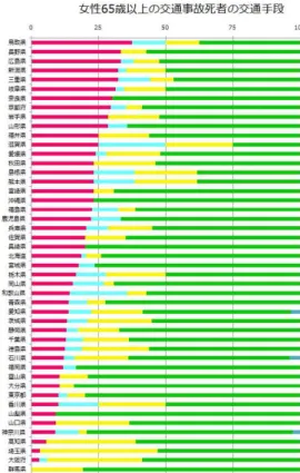 図 5 男性高齢者死者の利用交通手段（ 2010 年） 図 6 女性高齢者死者の利用交通手段（ 2010 年） 図 7 都道府県別・男女別免許保有率（ 2010 年） に説明変数  x i s j （ j  = 1,...,m ）の線型結合の指数関数によって表されると仮定する。すなわち、 µ s i P i s = exp   m ∑ j=1 β j s x s ij  