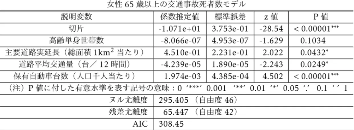 表 3 高齢女性の県別事故死者ポアソン回帰モデル 女性 65 歳以上の交通事故死者数モデル 説明変数 係数推定値 標準誤差 z 値 P 値 切片 -1.071e+01 3.753e-01 -28.54 < 0.00001 ∗∗∗ 高齢単身世帯数 -8.066e-07 4.953e-07 -1.629 0.1034 主要道路実延長（総面積 1km 2 当たり） 4.510e-01 2.231e-01 2.022 0.0432 ∗ 道路平均交通量（台／ 12 時間） -4.239e-05 1.890e-0