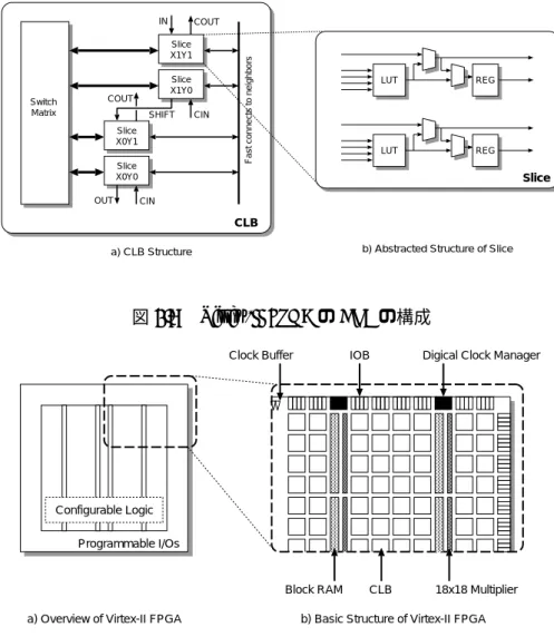 図 2.9 Virtex-II FPGA の構成 Virtex-II FPGA 全体の構成