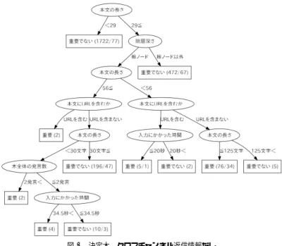 図 9 決定木 クロスチャンネル返信情報なし • 発表者にとって重要な発言は新規木にはあまり存在せずクロスチャンネル返信木に多く 存在している． また，クロスチャンネル返信木の情報を用いると重要発言推定にどのような影響を与える かについて検証したところ，クロスチャンネル返信木であるかという情報を用いると重要発 言推定における適合率が大きく改善するということが分かった．更に複数の言語的パラメー ターと組み合わせることにより，実用的なレベルで重要発言推定システムを作ることが可能 であると考えられる． 今後は日本