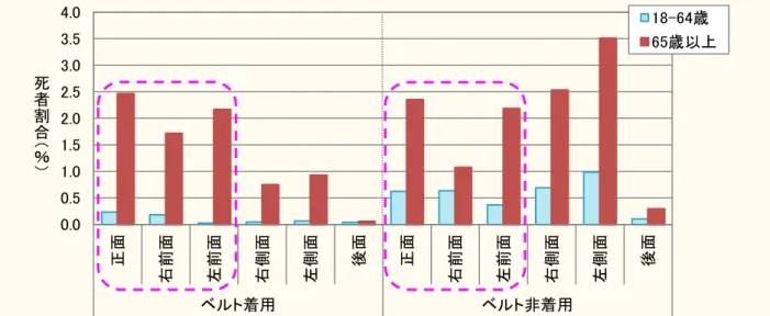 図 6  車両の衝突部位別の後席死者割合  図 7  車両の衝突部位別の後席重傷者割合  2.2.2.  車両の衝突部位別損傷主部位別の死者  次に車両の衝突部位別に損傷主部位別の後席死者数を図 8 に示す。損傷主部位については、高齢 死者の死亡要因の上位 3 項目（頭部、胸部、腹部）を抽出した。  高齢死者の損傷主部位としては、シートベルト着用では車両前面が衝突した事故による胸部と腹 部への受傷が大部分を占めている。その死者数は、シートベルト着用の高齢死者 183 人に対して、 胸部受傷が 77 人（42