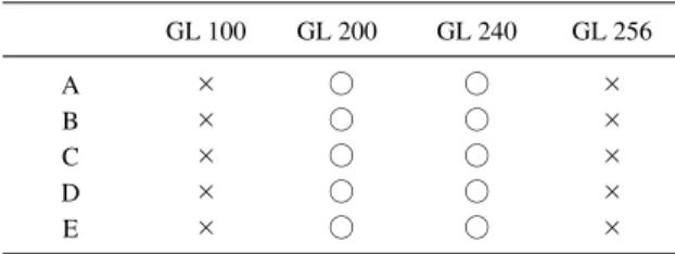 Fig 16 Results of measurement of screen requested from raw data of ESF at each gray level.