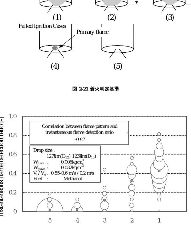 図 2-22  イオンプローブの火炎検出率と目視による火炎の分類の比較 