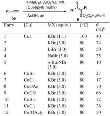 Figure 1.  推測される反応機構 R 1 X   (PhS) 2 R 1X R 2PhS+-SPh[Cu]R2R1S+R2 SPhPhPhS+ or Cu(I)XL n(O2) (PhS) 2 Cu(II)L nPhSCu(I)Ln X - , O 2 Cu(I)IL nCu(0)LnX-, O2H+ (PhS)2PhSCu(I)Ln このように、銅触媒を用いて、アルキン、ジスルフィド、テトラブチルアンモニウムハライドの組み合わせから、様々なハロアルケニルスルフィドを立体選択的に合成できることを見出