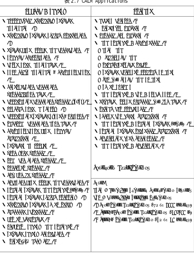 表 2.7 に示すような通信のアプリケーションを考えている．米国の 5.9GHz 帯 DSRC は，特に Public ／ Safety を実現する手段として CALM の作業に対する標 準化の提案を行っている．    表 2.7 CALM Applications  PUBLIC / SAFETY  PRIVATE  ・ ACCESS CONTROL *3  ・ DRIVE-THRU PAYMENT *3   ・ PARKING LOT PAYMENT *3  ・ DATA TRANSFER / INFO