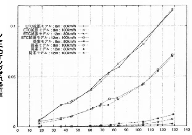 図 4.14 車両密度とシャドウイング確率