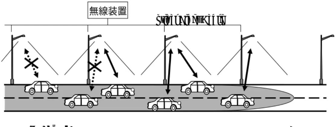 図 5.2 ROF ゾーンの大きさと通信可能車両の関係 