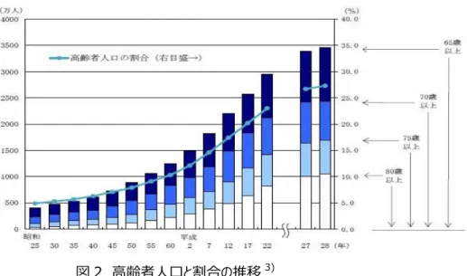 図 2  ⾼齢者⼈⼝ 割合 推移 3) 」 成 「7 齢層毎 状態 第 1 当 者。 1 当週 第 「 当 者。 「 当週 合算 死者数 示 歩行中 故 1,48柵 人 多 死者数全体 約 40％ 歩行中 故 う 高齢者 約 71％ 1,048 人 い 特 7柴～84 歳 齢層 高齢者 突出 い わ 図 3  当事者年齢層毎 状態別死者数  本研究 高齢者 歩行中 死亡 故 実態 歩行中 多 発生 い 故 状態 要因 交通 故 故調査 用い 明 後 死亡 故 減 向 具体的 施策立案 向 基礎資料 得 目的