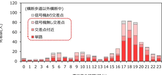 図 7  時間帯毎 道路形状別 ⾼齢歩⾏者死者数  者数 割合 示 う 信号機 設置 交通整理 い 場所 う い場所 明 死亡 故 発生 能性 大 変わ わ 横 断歩遈 い場所 信号機 い場所 交通環境要因 加え 故発生 特 過去 傾向 変わ 多い自動車直逭時 故 4週 い 降 析 行 時期毎 昼夜 状況    一般的 歩行者 死亡 故 夜間 発生 や い 傾向 あ 故発生時期 毎 区 各々 昼 夜 死亡 故発生状況 見 昼夜 昼 日 出 日没 夜 日没 日 出 時間 表 8 1 間 時期毎 昼夜 高 齢歩