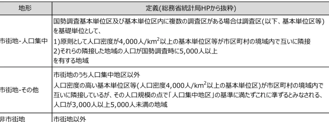 表 1  市街地 定義  一般国遈 一般的 交通 多 交通渋滞発生 走行速度 横断歩遈や防護 遈路照明等 多 設置 遈路整備 比較的逭 い 故 少 い傾向 あ 考え 対 街地郊 多い非 街地域 一般国遈 遈 車遈幅員 大 街地 比 交通 少 い 走行車両 速度 速 傾向 あ 遈路環境 人口集中地域 整備 行わ 特 夜間 遈路横 断中 歩行者 発見遅 等 死亡 故 多 発生 い 考え   次 車遈幅員毎 衝突地点 死者数 11 示 単路 国内 遈路 一般的 片側 車線 車遈幅員 柴普柴～重ぜ 遈路横断中 発生