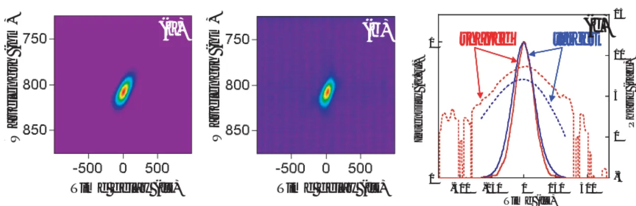 Fig. 5.12 には ﬂat-top 波形をターゲット波形とした例を示す．こうした矩形波では立ち上がり 立ち下がり成分に高低周波成分が集まる．そのためにスペクトルの裾までかなり正確に整形しな くては急峻な立ち上がりや立ち下がりを実現することは難しい ．本システムで用いたワンショッ ト計測可能な PG-FROG ではスペクトルの裾まで正確に位相を求めることは難しいために ，整形 された波形の立ち下がりや立ち上がりがなまった波形になっている． FROG 画像参照適応制御波形整形システムのパフォーマンス 超高