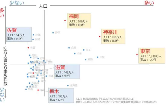 図 -3  都道府県別人口及び 10 万人当た 事故件数比較図  真 中 イン 全国 均値 表す  6 都 い 10km ッ ュ 1km ッ ュ 500m ッ ュ 人口 歩行者 故 件数 相関 表 -4 示 見 ッ ュ 小 相関 弱 出 い 500m ッ ュ 故件数 人口 説明 い わ 使用 い 人口 夜間人口 あ エ 人 数 あ 人通 多 表 い 例え 人口 少 いエ 商 業施設 数 多 人通 多い あ 図 -4  対象 6 都県 ッシュ別人口 H22 国勢調査 歩行者事故件数 相関：  左 10km ッ