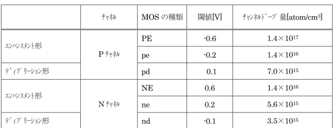 表 5.1:閾値調整結果  ﾁｬﾈﾙ MOS の種類 閾値 [V]  ﾁｬﾝﾈﾙﾄﾞｰﾌﾟ量[atom/cm 3 ]  PE -0.6 1.4 ×10 17 ｴﾝﾊﾝｽﾒﾝﾄ形  pe -0.2 1.4×10 16 ﾃﾞｨﾌﾟﾘｰｼｮﾝ形  P ﾁｬﾈﾙ  pd 0.1  7.0×10 15 NE 0.6 1.4×10 16 ｴﾝﾊﾝｽﾒﾝﾄ形  ne 0.2 5.6 ×10 15 ﾃﾞｨﾌﾟﾘｰｼｮﾝ形  N ﾁｬﾈﾙ nd -0.1 3.5 ×10 15   表 5.1 に閾値調整結果を示す。 Olso