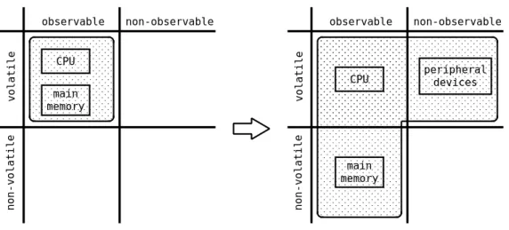 図 2.3: 従来研究と本研究の範囲の比較 2.2.2 対象とする要素の特徴 本研究は，主記憶を不揮発メモリで構成したシステムを対象とする．そしてデ バイスの状態をを含め実行状態の復元を試みる．また，ソフトウェアベースのアプ ローチでこれを行う． CPU の状態および主記憶の状態は任意の時点で明示的に取得することが可能で ある．一方デバイスの状態は，特に動作中などその状態を取得できない場合が多 い．本稿では，任意の時点でその状態が取得可能な要素を「可観測要素 (observable element)」と呼ぶ