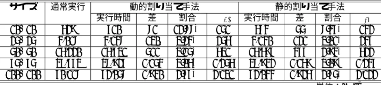 表 4.2: ライフゲームの実行時間 (1000 世代) サイズ 通常実行 動的割り当て手法 静的割り当て手法 実行時間 差 割合 O dyn 実行時間 差 割合 O sta 10×10 629 710 81 12.88% 151 684 55 8.47% 142 25×25 4,018 4,148 130 3.24% 256 4,140 121 3.01% 247 50×50 16,220 16,731 511 3.15% 631 16,697 477 2.94% 622 75×75 37,773 38,