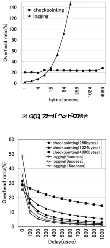 図 5.16: 遅延時間とオーバヘッドの割合の関係