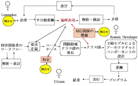 図 5.9: 3 種のアカウンタビリティ機能と LEIS 開発プロセスとの関係 • コンポーネント設計手法に基づき３層モデルアーキテクチャを採用してシス テムを自動生成する． 上記の処理の流れにおいて，ソフトウェアアカウンタビ リティに関与する情報 は，図 5.9 の以下の箇所に保持される． • 論理表現   タイプ１のアカウンタビ リティ機能を実現する際の，すなわち， 法令デバッギングの一次情報となる． • 対応関係   論理表現とクラス図の対応関係を保持する．タイプ２のアカウン タビ リティ機能を実現す