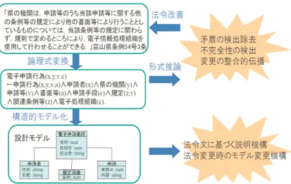 図 1.2: 法令工学のめざすもの 普通である．また，構築されたプログラムに対しては，テストや，場合によって は，定理証明やモデル検査などによる形式検証を行い，構築されるシステムの信 頼性を確保している．さらに，構成管理ツールや版管理ツールなど の備わったレ ポジトリを使って，生成物管理を行い，開発過程において生成られる文書やプロ グラムの整合的管理が行われるのが通常である． このような方法論を法令に適用し，その作成や解析，変更作業を支援する計算 機支援環境を構築することが，法令工学の大きな目的である．勿論