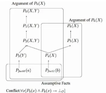 図 3.2: Assumptive facts からの矛盾 Q(x) :- P1(x), P2(x). -Q(x) :- P2(x), P3(x). のような規則のペアに対して P 1 (x) ∧ P 2 (x) ∧ P 3 (x) は確かに Q(x) ∧ ¬Q(x) という 矛盾を起こす．しかし P 1 (x) ∧ P 2 (x) や P 2 (x) ∧ P 3 (x) が現実的に可能な組み合わ せでも P1,P2,P3 がすべて同時に成り立つような組み合わせは現実的でない可能性 がある．これらがオントロ