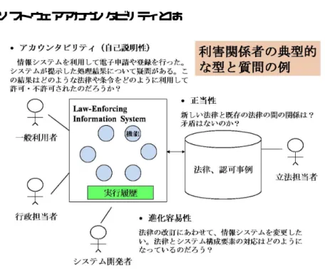 図 5.1: 利害関係者が持つ典型的な質問 • 会社の社内規定には，運営方針に従った様々な決定の基となる規則が定めら れている．社内システムには，管理者，担当者，従業員などの利害関係者が 関与する． 図 5.1に，地方自治体システムに関与する 4 種類の利害関係者の例と，彼等が持 つ典型的な疑問を記す． • 県や市の立法担当者は，新しい法律の制定をはかる場合，当該法律の内容の みならず，従来の法律との整合性にも関心を持つ（これを安心性要件の正当 性の問題とする）． 「 新しい法律と既存の法律の間の関係は？矛