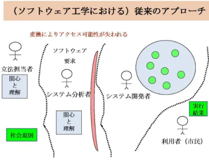図 5.4: 従来の要求定義法における扱い • 「肯定的な証拠が十分にあり，否定的な証拠はほとんどない」ときサブゴー ルは充足され， • 「否定的な証拠が十分にあり，肯定的な証拠はほとんどない」ときサブゴー ルは非充足となる． ゴ ール指向要求分析を採用することにより，ゴ ール指向木を図 5.5 に示すよう な階層で編成すれば ，各利害関係者のもつセマンティクスとその相互関係を表現 することが可能になるものと考える． 図 5.5 に示した方針に従って，北陸先端科学技術大学院大学情報科学研究科の 履修規則制定