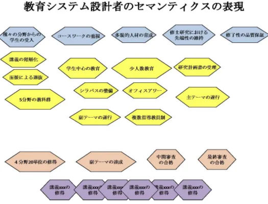 図 5.6: 各利害関係者の関心の階層化例 5.3.2 法理論の立場からの考察 エッフホク [44] によれば，法システムは規範と活動からなり，それらの間には 種々の連関が存在する．以下の議論の展開に関係する部分を文献 [44] より要約引 用する． 規範とは，準則（則るべき規則），原理，規定，標準，範型，指針，基準などの 総称であり，指令，性質決定，授権に分類される．規範内容を言語的に表現した ものを規範的言明という． • 指令とは，命令，催告，懇願，助言，警告，約束などの総称であり，感化（人 に影響を与