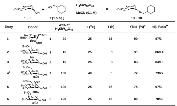 Table 4  Glycosidations of several sugars 1 ~ 6 and 7.