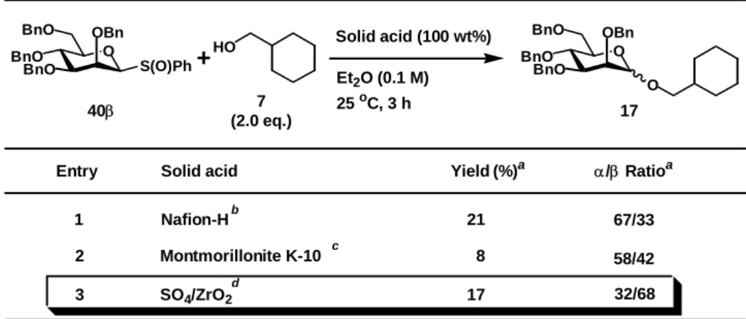 Table 32.  Glycosidations of 40β and 7 using several solid acids.