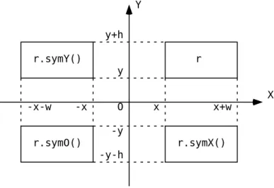 図 1.6: rect クラスのメソッド symX(), symY(), symO()