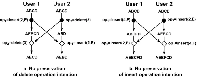 Figure 2.3: No Intention Presevation Property