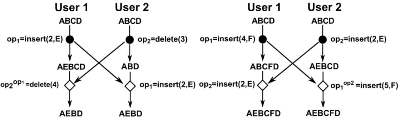 Figure 2.4: Operational Transformation Specification 1 presents the forward transformation procedure.