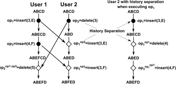 Figure 2.6: SOCT2 solves the Inconsistent Case in Operational Transformation of DOPT Algorithm