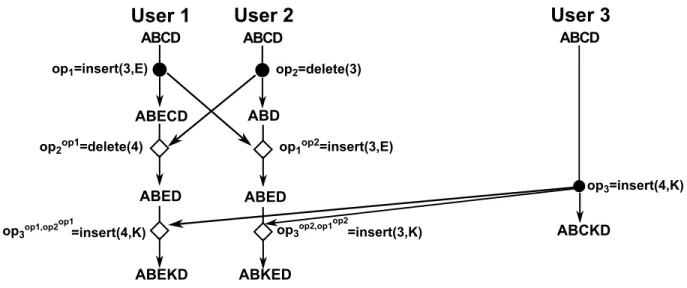 Figure 2.7: Inconsistency with SOCT2