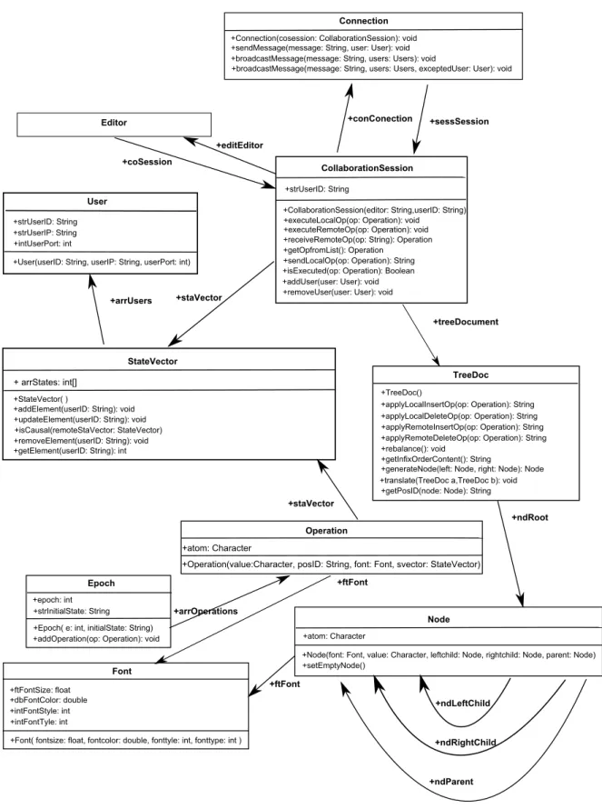 Figure 4.2: Class Diagram