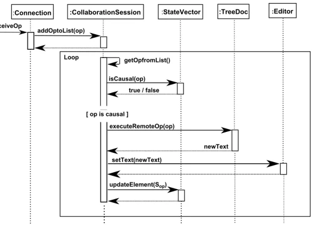 Figure 4.4: Sequence Diagram for the process of Remote Operation