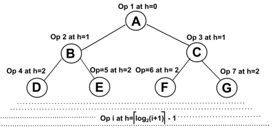 Figure 5.1: Best Case of TreeDoc: the tree is balanced, the depth is logarithmic