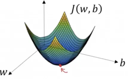Figure 2.3: Gradient Descent with two parameters [wikipedia] 