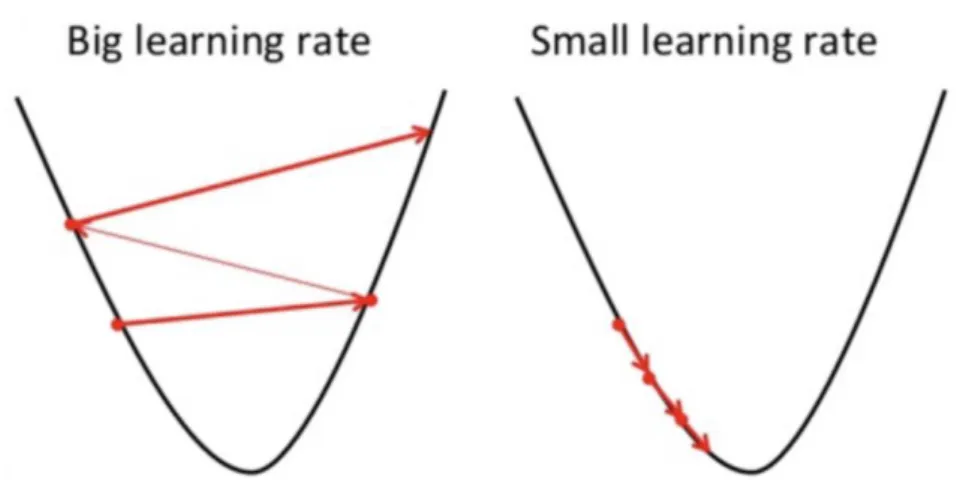 Figure 2.4: The convergence of Gradient Descent 