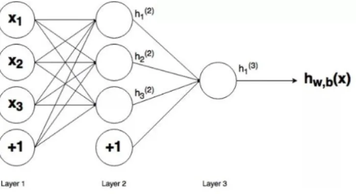 Figure 2.9: A Neural Network with two layers [15] 