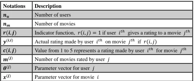 Table 3.1: Summarizes the notation used in this chapter 