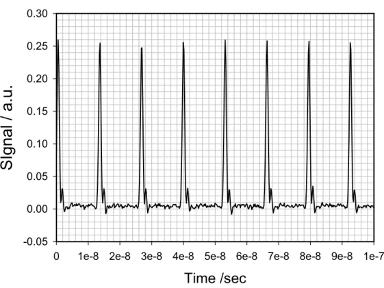 図 3-3  パルスの繰り返しを観測したときのオシロスコープ (帯域 500MHz)での波形．