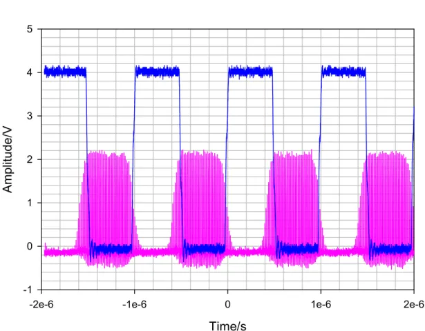 図 3-5  強度変調させるためのトリガー信号(方形波)とトリガー信号によって強度変調され