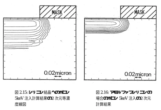 図 2.15: シリコン結晶へのボロン 5keV 注入計算結果の２次元等濃 度線図 図 2.16: アモルファスシリコンの場合のボロン5keV注入の２次元計算結果 ２次元の計算結果を図 2.15 、図 2.16 に示す。図 2.15 は垂直なマスクを付けたシリコン結晶へのボロン 5keV の注入の計算結果、図 2.16 はアモルファスシリコンへの注入結果である。ボロン等による浅い接合形 成のためチャネリング抑制を狙ってプリアモルファス化が行われる場合がある。図 2.17 は、シリコン結晶に シリコンを注入し