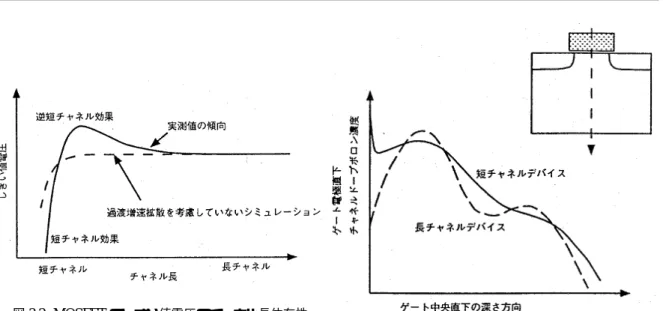 図 3.2: MOSFET のしきい値電圧のチャネル長依存性 図 3.3: チャネル直下の不純物分布の長チャ ネルと短チャネルデバイスでの比較 作成した MOSFET のしきい値電圧チャネル長依存性の模式図を示す。旧式モデルを使ったプロセスシミュ レーションでは、チャネル長が短くなるにしたがって、単純にしきい値が緩やかに減少するが、実際のデバ イスは製造方法にもよるが、いったんしきい値が上昇し、更に短いチャネル長では急激にしきい値が低下す るように見える。これは逆短チャネル効果と呼ばれている。 逆短チャネル