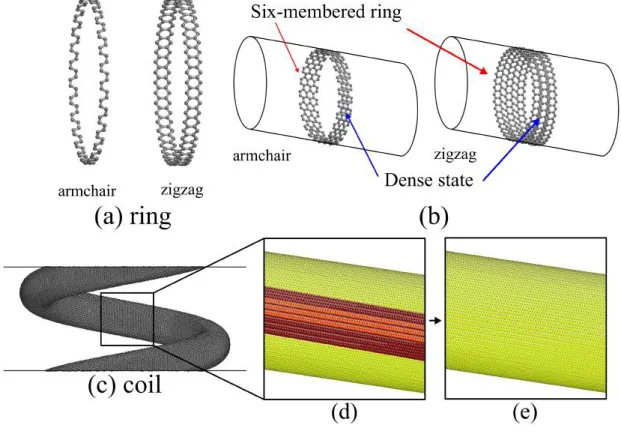 Fig. 3.2 Schematic of modelling process.