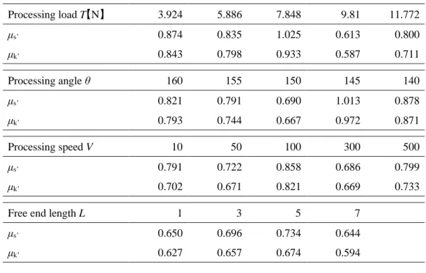 Table 3-1 Apparent coefficient of friction in SS processing.  PET film  Processing load T【N】  3.924  5.886  7.848  9.81  11.772  μ s’ 0.874  0.835  1.025  0.613  0.800  μ k’ 0.843  0.798  0.933  0.587  0.711  Processing angle θ  160  155  150  145  140  μ 