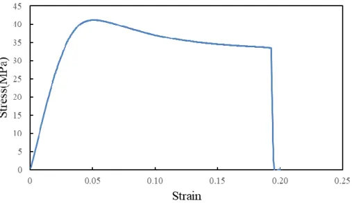 Table 6-1 Properties of acrylic film.  Tensile strength  [MPa]  Elastic modulus [GPa]  Breaking strain [%]  Spring constant [N/m]  41  1.34  22  12918 