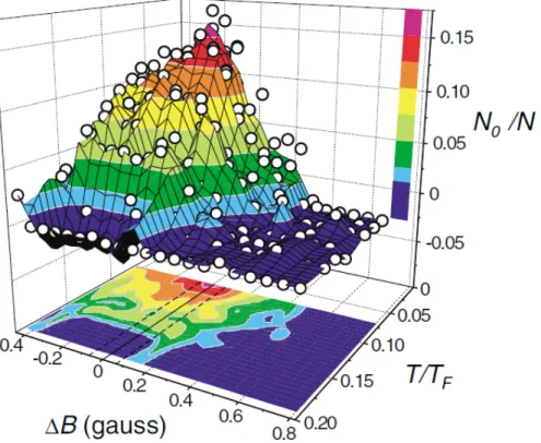 図 1.8 Fermi 原子 40 K 気体において測定された超流動粒子数の外部磁場 ( 相互作用 ) 、 温度依存性 [15, 26] 。 ∆B は、 B 0 = 202 G を基準にした外部磁場の強さである。青 色領域と水色領域の境界線が超流動粒子数がゼロになる温度、すなわち、 T c を表す。 ∆B = 0 が図 1.7 における (k F a s ) −1 = 0 に対応する。 ∆B = 0 を境に、 ∆B > 0 が 相互作用の弱い領域、 ∆B < 0 が 相互作用の強い領域である。 